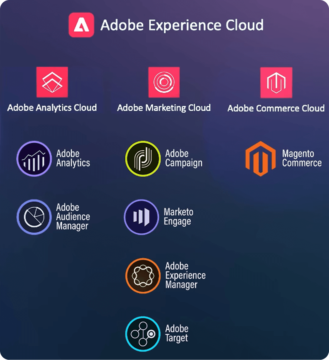 Adobe Experience Cloud product overview showing three key questions about product needs, integration, and budget implementation.
