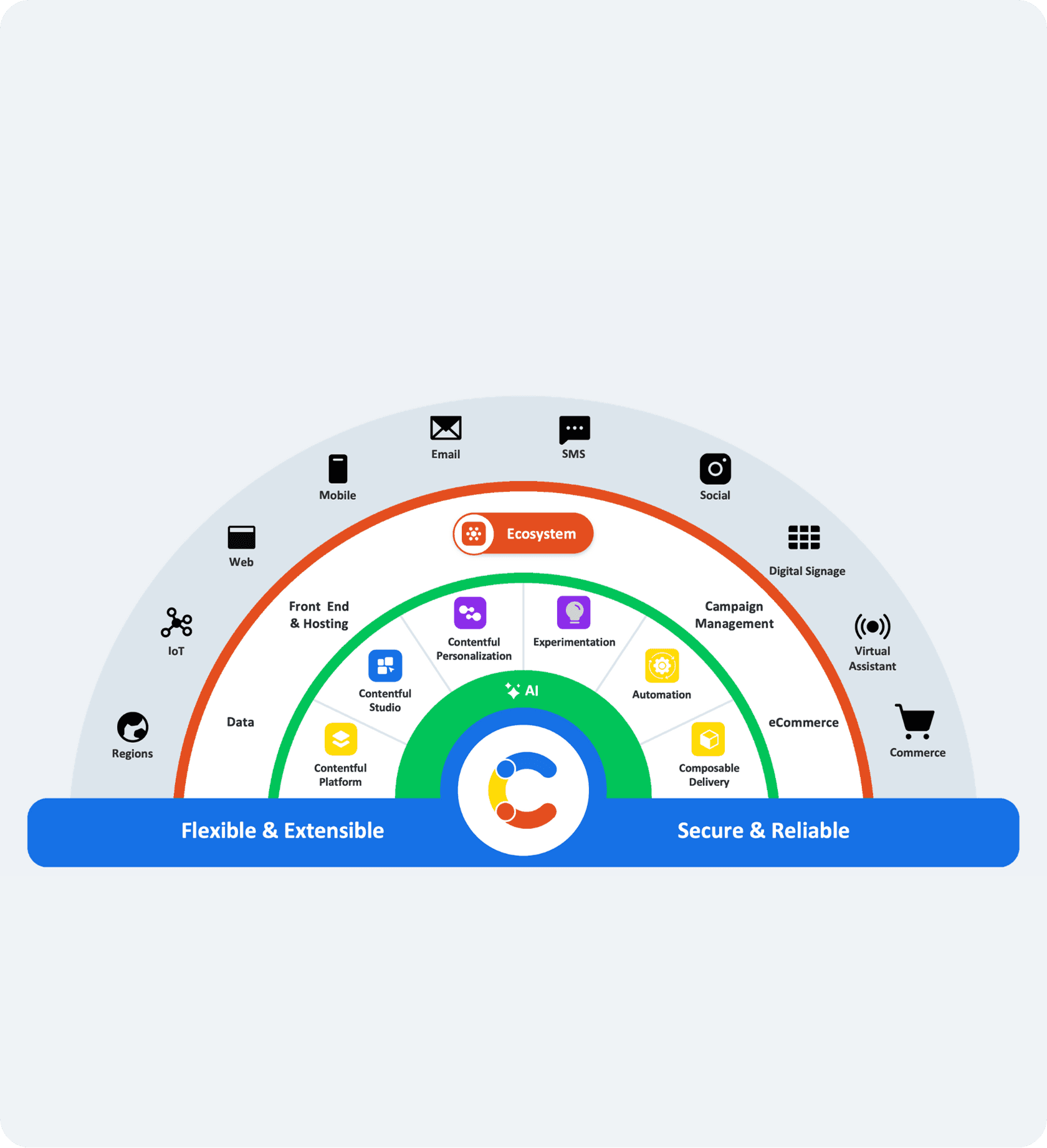 Contentful Digital Experience Platform: A connected ecosystem built for scale